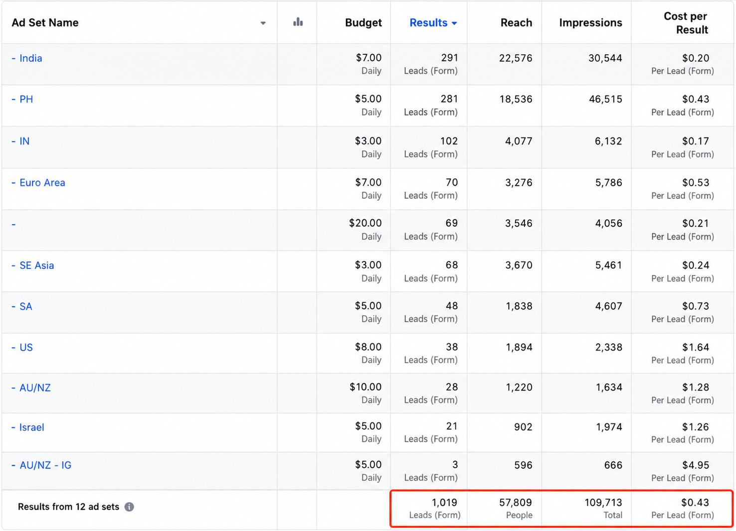 Facebook ads leads generation kings growth